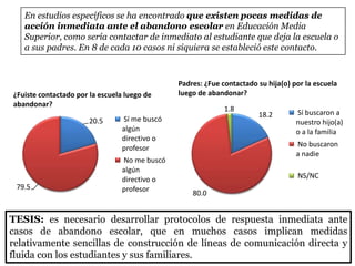 20.5
79.5
Sí me buscó
algún
directivo o
profesor
No me buscó
algún
directivo o
profesor
¿Fuiste contactado por la escuela luego de
abandonar?
En estudios específicos se ha encontrado que existen pocas medidas de
acción inmediata ante el abandono escolar en Educación Media
Superior, como sería contactar de inmediato al estudiante que deja la escuela o
a sus padres. En 8 de cada 10 casos ni siquiera se estableció este contacto.
18.2
80.0
1.8 Sí buscaron a
nuestro hijo(a)
o a la familia
No buscaron
a nadie
NS/NC
Padres: ¿Fue contactado su hija(o) por la escuela
luego de abandonar?
TESIS: es necesario desarrollar protocolos de respuesta inmediata ante
casos de abandono escolar, que en muchos casos implican medidas
relativamente sencillas de construcción de líneas de comunicación directa y
fluida con los estudiantes y sus familiares.
 