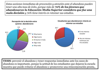Percepción de la decisión entre
quienes abandonaron
2.8
9.4
16.5
29
42.3
Muy buena
Algo buena
Ni buena ni mala
Algo mala
Muy mala
Estas acciones inmediatas de prevención y atención ante el abandono pueden
tener una alta tasa de éxito, porque más de 70% de los jóvenes que
abandonaron la Educación Media Superior considera que fue una
mala decisión y 70% tiene interés en retomar sus estudios.
70.3
29.7
Si me interesa
estudiar
No me interesa
continuar con
mis estudios
Estudiantes que abandonaron: interés en
retomar sus estudios
TESIS: prevenir el abandono y tener respuestas inmediatas ante los casos de
abandono es importante, porque la actitud de los estudiantes que dejaron la escuela
muestra que puede evitarse el abandono y promoverse una reincorporación pronta,.
 