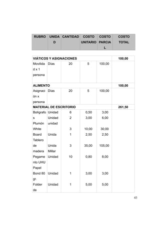 RUBRO      UNIDA CANTIDAD   COSTO    COSTO    COSTO
              D             UNITARIO PARCIA   TOTAL
                                       L


VIÁTICOS Y ASIGNACIONES                       100,00
Movilida Días       20         5     100,00
dx1
persona


ALIMENTO                                      100,00
Asignaci Días       20         5     100,00
ón x
persona
MATERIAL DE ESCRITORIO                        261,50
Bolígrafo Unidad    6         0,50    3,00
s         Unidad    2         3,00    6,00
Plumón    unidad
White               3        10,00   30,00
Board     Unida     1         2,50    2,50
Tablero
de        Unida     3        35,00   105,00
madera    Millar
Pegame Unidad       10        0,80    8,00
nto UHU
Papel
Bond 80 Unidad      1         3,00    3,00
gr.
Folder    Unidad    1         5,00    5,00
de

                                                       43
 