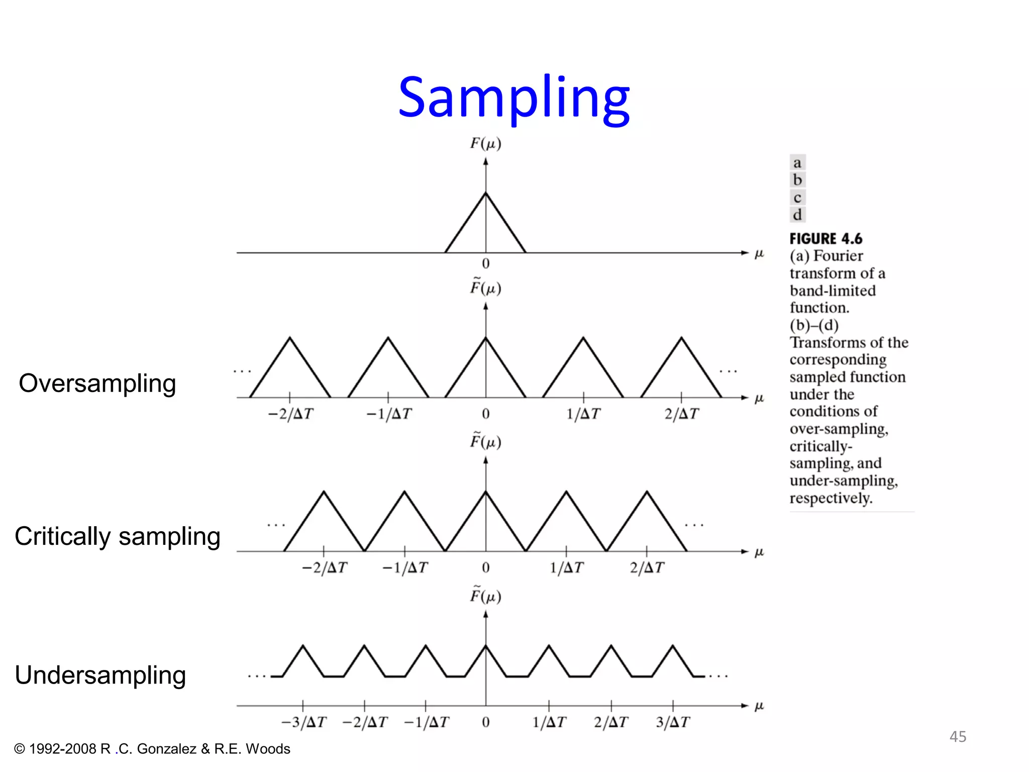 Sampling
45
Oversampling
Critically sampling
Undersampling
© 1992-2008 R .C. Gonzalez & R.E. Woods
 