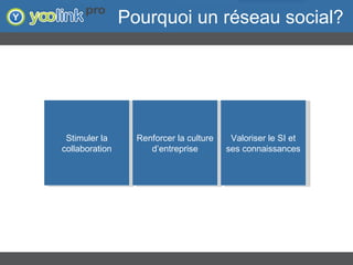 Pourquoi un réseau social? Stimuler la collaboration Renforcer la culture d’entreprise Valoriser le SI et ses connaissances 