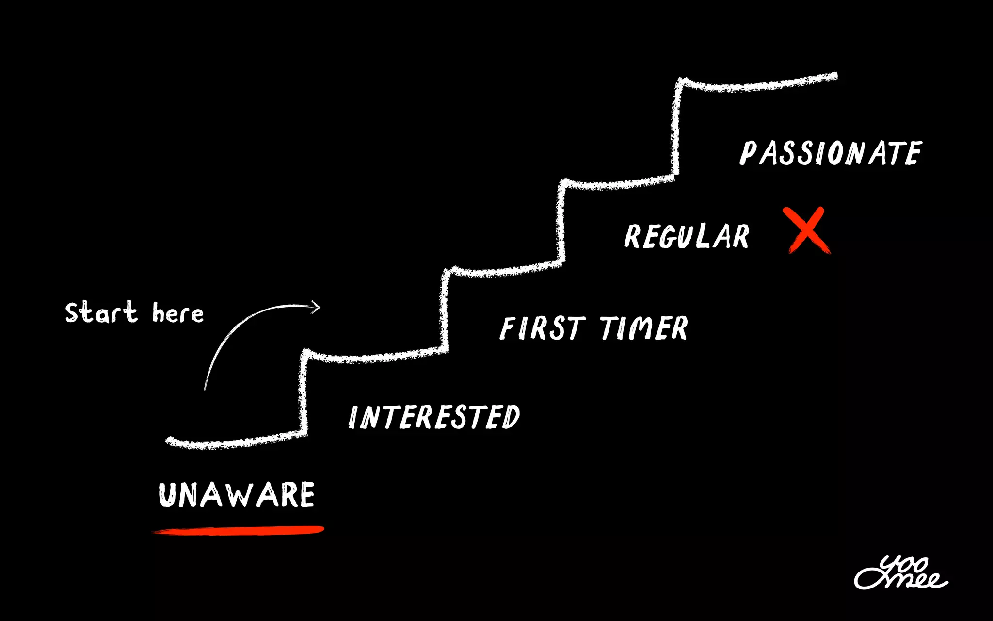 UNAWARE
INTERESTED
FIRST TIMER
REGULAR
PASSIONATE
Start here
 