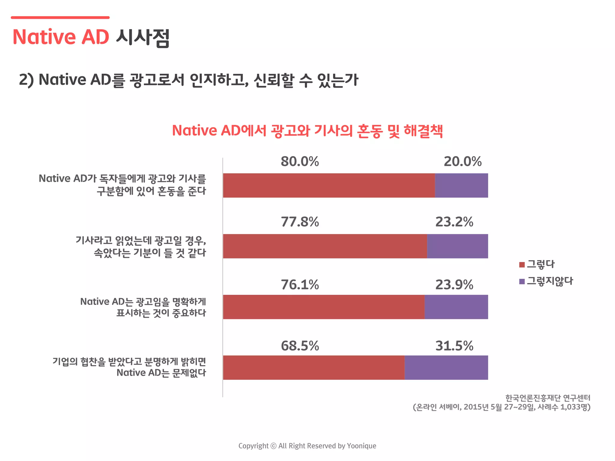 Native AD 시사점
2) Native AD를 광고로서 인지하고, 신뢰할 수 있는가
그렇다
그렇지않다
Native AD가 독자들에게 광고와 기사를
구분함에 있어 혼동을 준다
기사라고 읽었는데 광고일 경우,
속았다는 기분이 들 것 같다
Native AD는 광고임을 명확하게
표시하는 것이 중요하다
기업의 협찬을 받았다고 분명하게 밝히면
Native AD는 문제없다
80.0%
77.8%
76.1%
68.5%
20.0%
23.2%
23.9%
31.5%
Native AD에서 광고와 기사의 혼동 및 해결책
한국언론진흥재단 연구센터
(온라인 서베이, 2015년 5월 27~29일, 사례수 1,033명)
 