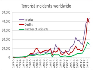 Terrorism | PPSX