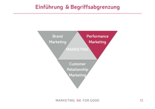 13
Einführung & Begriffsabgrenzung
MARKETING
Brand
Marketing
Performance
Marketing
Customer
Relationship
Marketing
 