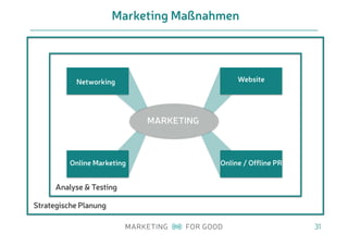 Marketing Maßnahmen
31
Analyse & Testing
Website
Online / Offline PROnline Marketing
Networking
MARKETING
Strategische Planung
 