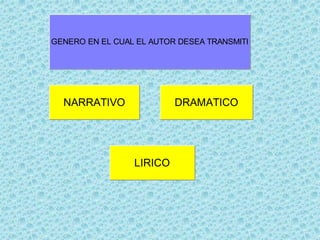 NARRATIVO DRAMATICO
LIRICO
GENERO EN EL CUAL EL AUTOR DESEA TRANSMITIR