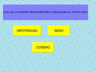 HIPOTENUSA SENO
CUAL ES LA FUNCION TRIGONOMETRICA Q RELACIONA EL CATETO ADYA
COSENO