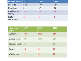 Reasons for use   1977   1978   1979
Like taste        51%    57%    54%
Nutritious        21     17     21
Non fattening/    20     14     13
dierary
Eat for           12     5      4
lunch/meal



Have eaten        1977   1978   1979
yogurt
Lunchtime         62%    56%    51%

Evening snack     32%    30%    36%

Between meals     31     34     34

Dessert           18     14     14

With Dinner       12     14     12
 