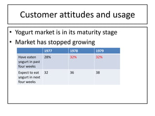 Customer attitudes and usage
• Yogurt market is in its maturity stage
• Market has stopped growing
                    1977   1978   1979
   Have eaten       28%    32%    32%
   yogurt in past
   four weeks
   Expect to eat    32     36     38
   yogurt in next
   four weeks
 