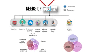 M e d i c a l D o c t o r s Diagnosis
centres
Pharma
dealers
Medical
colleges
Medical
jobs
Community
Customers
P u b l i c
NEEDS OF
Brand
Recognition
Visibility
More
customers
More Good
employees
Diversified
good
students
Emergency
situations
Authenticity
Valuable
Information
 