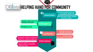 Emergency cases
Outsiders (those who is not
belongs to that place)
Medical dictionary can helps
general public to understand
shortcuts words.
Information related to medical and
disease you can get through blog
New information about medical
sectors and laws
Aware the people about near
by medicals, doctors etc.
Easy way to get
appointment with doctors
Authentic information
through rating system
Awareness
Emergency
Authentic
Information
HELPING HAND FOR COMMUNITY
 