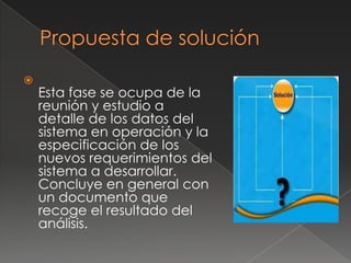
    Esta fase se ocupa de la
    reunión y estudio a
    detalle de los datos del
    sistema en operación y la
    especificación de los
    nuevos requerimientos del
    sistema a desarrollar.
    Concluye en general con
    un documento que
    recoge el resultado del
    análisis.
 