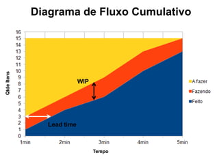 Diagrama de Fluxo Cumulativo
WIP
Lead time
Tempo
QtdeItens
 