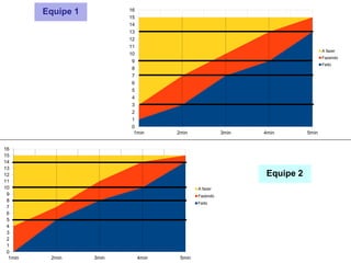 Equipe 1
0
1
2
3
4
5
6
7
8
9
10
11
12
13
14
15
16
1min 2min 3min 4min 5min
A fazer
Fazendo
Feito
Equipe 2
0
1
2
3
4
5
6
7
8
9
10
11
12
13
14
15
16
1min 2min 3min 4min 5min
A fazer
Fazendo
Feito
 