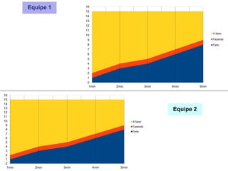 Equipe 1
Equipe 2
0
1
2
3
4
5
6
7
8
9
10
11
12
13
14
15
16
1min 2min 3min 4min 5min
A fazer
Fazendo
Feito
0
1
2
3
4
5
6
7
8
9
10
11
12
13
14
15
16
1min 2min 3min 4min 5min
A fazer
Fazendo
Feito
 