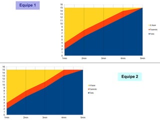 Equipe 1
Equipe 2
0
1
2
3
4
5
6
7
8
9
10
11
12
13
14
15
16
1min 2min 3min 4min 5min
A fazer
Fazendo
Feito
0
1
2
3
4
5
6
7
8
9
10
11
12
13
14
15
16
1min 2min 3min 4min 5min
A fazer
Fazendo
Feito
 