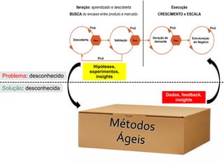 Solução: desconhecida
Problema: desconhecido
Hipóteses,
experimentos,
insights
Dados, feedback,
insights
 