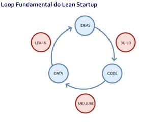 Loop Fundamental do Lean Startup
 