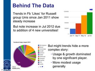 Behind The Data
Trends in Fb „Likes‟ for Russell
group Unis since Jan 2011 show
steady increase
37
Jan 11 Sep 11 May 12 Jul 12
But note increase in Jul 2012 due
to addition of 4 new universities!
But might trends hide a more
complex story:
• Usage & growth dominated
by one significant player.
• More modest usage
generally
 