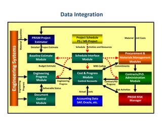 Data IntegrationProject ScheduleP3 / MS ProjectPRISM ProjectEstimatorMaterial   Unit CostsMaterial   QuantitiesSchedule   Activities and ResourcesDetailed   Project EstimateProcurement &Materials ManagementModulesSchedule InterfaceModuleBaseline EstimateModuleBaseline EstimateModuleBudget EstimateCommitmentsWBS CodingEngineering SystemsCost & Progress ModuleControl AccountsEngineering ProgressModuleContracts/P.O. AdministrationModuleEngineeringProgressContract/POProgressEngineering ProgressDeliverable StatusRisk ActivitiesActual   CostsDocumentControlModulePRISM RISK  Manager Accounting DataSAP, Oracle, etc.