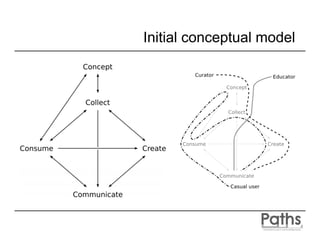 Initial conceptual model
 