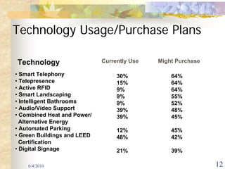 Technology Usage/Purchase Plans

Technology                   Currently Use   Might Purchase

• Smart Telephony                 30%            64%
• Telepresence                    15%            64%
• Active RFID                     9%             64%
• Smart Landscaping               9%             55%
• Intelligent Bathrooms           9%             52%
• Audio/Video Support             39%            48%
• Combined Heat and Power/        39%            45%
  Alternative Energy
• Automated Parking               12%            45%
• Green Buildings and LEED        48%            42%
  Certification
• Digital Signage                 21%            39%

    6/4/2010                                                  12
 