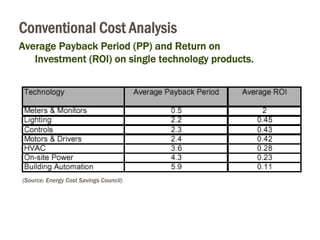 Conventional Cost Analysis
Average Payback Period (PP) and Return on
   Investment (ROI) on single technology products.




(Source: Energy Cost Savings Council)
 