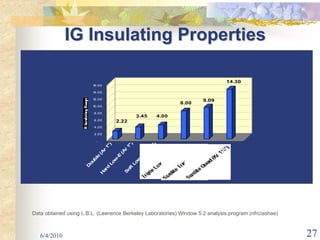 IG Insulating Properties

                                                                                    14.30
                        16.00

                        14.00

                        12.00                                                9.09
                                                                      8.00
                        10.00

                         8.00
                                                  3.45         4.00
                         6.00         2.22
                         4.00

                         2.00

                         -
                                             )




                                                           )
                                  )



                                           1"




                                                         1"
                                1"



                                         r




                                                      r
                               r


                                       (A




                                                    (A
                             (A


                                      -E




                                                 -E
                         le



                                     w




                                                w
                        b
                      ou



                                   Lo




                                              Lo
                     D



                                d




                                              t
                                            of
                              ar



                                           S
                             H




Data obtained using L.B.L. (Lawrence Berkeley Laboratories) Window 5.2 analysis program (nfrc/ashae)



   6/4/2010                                                                                            27
 