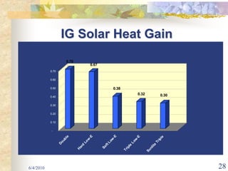 IG Solar Heat Gain
                       Coefficient
                      0.70
                                       0.67
           0.70


           0.60


           0.50                                           0.38
                                                                            0.32              0.30
           0.40


           0.30


           0.20


           0.10


           -
                                                      -E
                                    -E
                     e




                                                                          -E




                                                                                              le
                     bl




                                                     ow
                                   w




                                                                                             ip
                                                                        w
                   ou




                                Lo




                                                                      Lo




                                                                                          Tr
                                                tL
                  D




                                                                                        e
                                d




                                                                     le
                                                 f




                                                                                         it
                              ar




                                              So




                                                                   ip




                                                                                      nl
                             H




                                                                 Tr




                                                                                   Su




6/4/2010                                                                                             28
 