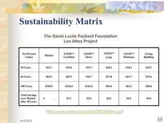 Sustainability Matrix
                 The David Lucile Packard Foundation
                          Los Altos Project

 Net Present                      LEED™       LEED™     LEED™    LEED™       Living
                 Market
   Values                         Certified    Silver    Gold    Platinum   Building


30 Years             $22.7         $19.6       $19.7    $18.5     $18.3      $18.7


60 Years             $62.9         $45.3       $36.7    $27.8     $23.7      $19.6


100 Years            $348.9        $218.4     $166.9    $95.8     $62.2      $20.8


Total Savings
over Market      $            -     $3.1       $3.0      $4.2      $4.4       $4.0
after 30 years


                     http://www.packard.org/pdf/2002Matrix.pdf

6/4/2010                                                                               35
 