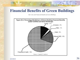 Financial Benefits of Green Buildings




6/4/2010                                36
 