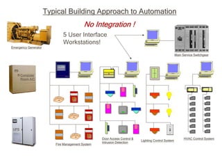 Typical Building Approach to Automation
                                          No Integration !
                             5 User Interface
                             Workstations!
Emergency Generator

                                                                                                    Main Service Switchgear




       Computer
       Room A/C




 UPS

                                                  Door Access Control &                                   HVAC Control System
                                                                          Lighting Control System
                                                  Intrusion Detection
                         Fire Management System
 