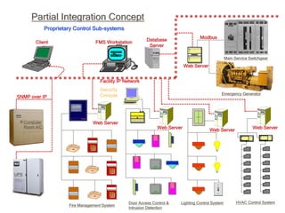 Partial Integration Concept
                 Proprietary Control Sub-systems
                                                                                       Modbus
                                                              Database
           Client                     FMS Workstation
                                                               Server

                                                                                                       Main Service Switchgear
                                                                                Web Server


                                        Facility IP Network
                                        Security
                                        Console                                                    Emergency Generator
SNMP over IP




      Computer                       Web Server
      Room A/C                                                     Web Server                                         Web Server
                                                                                             Web Server




UPS




                                                     Door Access Control &   Lighting Control System         HVAC Control System
                          Fire Management System
                                                     Intrusion Detection
 