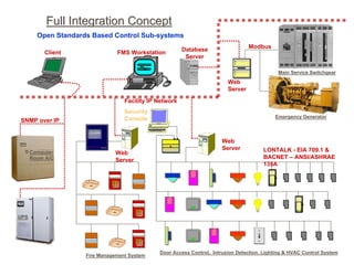 Full Integration Concept
        Open Standards Based Control Sub-systems
                                                                                   Modbus
                                                         Database
          Client                FMS Workstation
                                                          Server

                                                                                              Main Service Switchgear
                                                                          Web
                                                                          Server
                                   Facility IP Network
                                   Security
                                   Console                                                   Emergency Generator
SNMP over IP


                                                                        Web
                                                                        Server          LONTALK - EIA 709.1 &
      Computer                 Web
      Room A/C                                                                          BACNET – ANSI/ASHRAE
                               Server
                                                                                        135A




UPS




                                               Door Access Control, Intrusion Detection, Lighting & HVAC Control System
                     Fire Management System
 