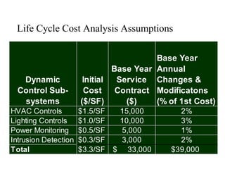 Life Cycle Cost Analysis Assumptions

                                         Base Year
                               Base Year Annual
   Dynamic             Initial  Service Changes &
  Control Sub-         Cost     Contract Modificatons
   systems            ($/SF)      ($)    (% of 1st Cost)
HVAC Controls         $1.5/SF    15,000       2%
Lighting Controls     $1.0/SF    10,000       3%
Power Monitoring      $0.5/SF    5,000        1%
Intrusion Detection   $0.3/SF    3,000        2%
Total                 $3.3/SF   $ 33,000    $39,000
 