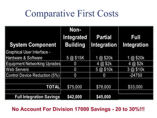 Comparative First Costs
                                   Non-
                                Integrated   Partial        Full
  System Component               Building Integration   Integration
Graphical User Interface -
Hardware & Software              5 @ $15K   1 @ $20k     1 @ $20k
Equipment Networking Uprades        0        4 @ $2k      4 @ $2k
Web Servers                         0       5 @ $10k     3 @ $10k
Control Device Reduction (5%)       0           0         -24750

                     TOTAL       $75,000    $78,000       $33,000

    Full Integration Savings     $42,000    $45,000

   No Account For Division 17000 Savings - 20 to 30%!!!
 