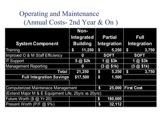 Operating and Maintenance
        (Annual Costs- 2nd Year & On )
                                     Non-
                                  Integrated   Partial               Full
     System Component              Building Integration          Integration
Training                           $     11,250   $      5,250   $        3,750
Improved O & M Staff Efficiency          0            SOFT           SOFT
IT Support                           5 @ $2k         1 @ $3k        1 @ $3k
Management Reporting                     0          (3 @ $1k)      (3 @ $1k)
                             Total    21,250      $      5,250   $        3,750
         Full Integration Savings $17,500         $      1,500

Computerized Maintenace Management               $     25,000 First Cost
(Extend Major M & E Equipment Life; 25yrs vs 20yrs)
Future Worth ($ @ Yr 20)                         $    180,000
Present Worth (P/F @ 9%)                         $     32,112
 