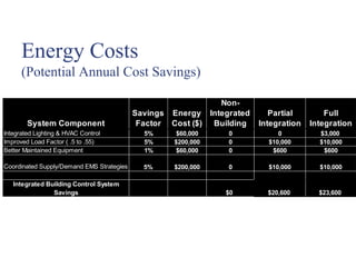 Energy Costs
      (Potential Annual Cost Savings)

                                                             Non-
                                           Savings Energy Integrated      Partial        Full
        System Component                    Factor Cost ($) Building   Integration   Integration
Integrated Lighting & HVAC Control           5%    $60,000     0            0          $3,000
Improved Load Factor ( .5 to .55)            5%    $200,000    0         $10,000       $10,000
Better Maintained Equipment                  1%    $60,000     0          $600          $600

Coordinated Supply/Demand EMS Strategies     5%    $200,000    0         $10,000       $10,000

   Integrated Building Control System
                Savings                                       $0         $20,600       $23,600
 
