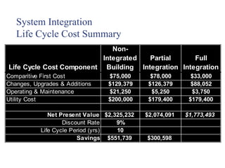 System Integration
   Life Cycle Cost Summary
                             Non-
                          Integrated  Partial      Full
Life Cycle Cost Component Building Integration Integration
Comparitive First Cost            $75,000       $78,000      $33,000
Changes , Upgrades & Additions    $129,379     $126,379      $88,052
Operating & Maintenance           $21,250       $5,250       $3,750
Ut ility Cost                     $200,000     $179,400     $179,400

               Net Present Value $2,325,232   $2,074,091   $1,773,493
                    Discount Rate    9%
            Life Cycle Period (yrs)  10
                         Savings $551,739     $300,598
 