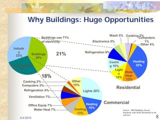 Why Buildings: Huge Opportunities

                                                                  Wash 5% Cooking 5%
                      Buildings use 71%                                          Computers
                      of electricity                   Electronics 5%                1%
                                                                                   Other 4%
 Industr
    y                                              Refrigeration 9%
   33%          Buildings      21%
                  39%
                                                                  Coolin        Heating
Transportation                                                    g 10%          32%
     28%                                                             Light
                                                                       s   Water
                      18%                                             12%
                                                                           Heat
                                                                           13%
      Cooking 2%                          Other
      Computers 3%                        10%
                                                                      Residential
        Refrigeration 4%                          Lights 28%
           Ventilation 7%

                                                  Heating      Commercial
           Office Equip 7%
               Water Heat 7%               Cooling 16%                    Source: 2004 Buildings Energy
                                            13%                           Databook with SEDS distributed to all
                                                                          end-uses
     6/4/2010                                                                                                 8
 