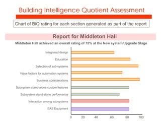 Building Intelligence Quotient Assessment

Chart of BiQ rating for each section generated as part of the report

                          Report for Middleton Hall
Middleton Hall achieved an overall rating of 78% at the New system/Upgrade Stage

                     Integrated design

                            Education

             Selection of sub-systems

  Value factors for automation systems

              Business considerations

Subsystem stand-alone custom features

   Subsystem stand-alone performance

        Interaction among subsystems

                      BAS Equipment

                                         0   20   40     60       80      100
 