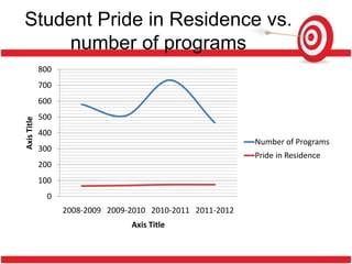 Student Pride in Residence vs.
     number of programs
             800
             700
             600
             500
Axis Title




             400
                                                             Number of Programs
             300
                                                             Pride in Residence
             200
             100
              0
                   2008-2009 2009-2010 2010-2011 2011-2012
                                  Axis Title
 