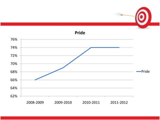 Pride
76%

74%

72%

70%

68%                                                      Pride

66%

64%

62%
      2008-2009   2009-2010      2010-2011   2011-2012
 