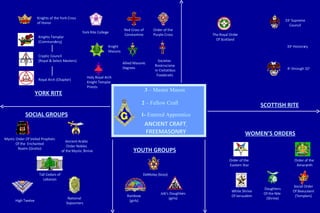 YORK RITE Knights Templar (Commandery ) Cryptic Council  (Royal & Select Masters) Royal Arch (Chapter) SOCIAL GROUPS Knights of the York Cross of Honor Knight  Masons York Rite College Order of the Purple Cross Allied Masonic Degrees Holy Royal Arch Knight Templar Priests ANCIENT CRAFT   FREEMASONRY Order of the  Eastern Star WOMEN’S ORDERS Order of the  Amaranth Red Cross of Constantine Societas  Rosicruciana in Civitatibus Foederatis The Royal Order Of Scotland 33 o  Supreme Council 4 o  through   32 o SCOTTISH RITE 33 o  Honorary YOUTH GROUPS DeMolay (boys) Rainbow (girls) Job’s Daughters (girls) Ancient Arabic  Order Nobles  of the Mystic Shrine Mystic Order Of Veiled Prophets Of the  Enchanted Realm (Grotto) White Shrine Of Jerusalem Social Order Of Beauceant (Templars) Tall Cedars of Lebanon National  Sojourners High Twelve Daughters Of the Nile  (Shrine) 1-  Entered Apprentice   2  – Fellow Craft   3  – Master Mason 