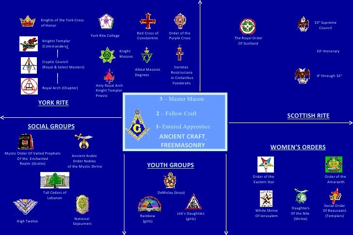Scottish Rite York Rite Ring Scottish Rite York Rite Ring