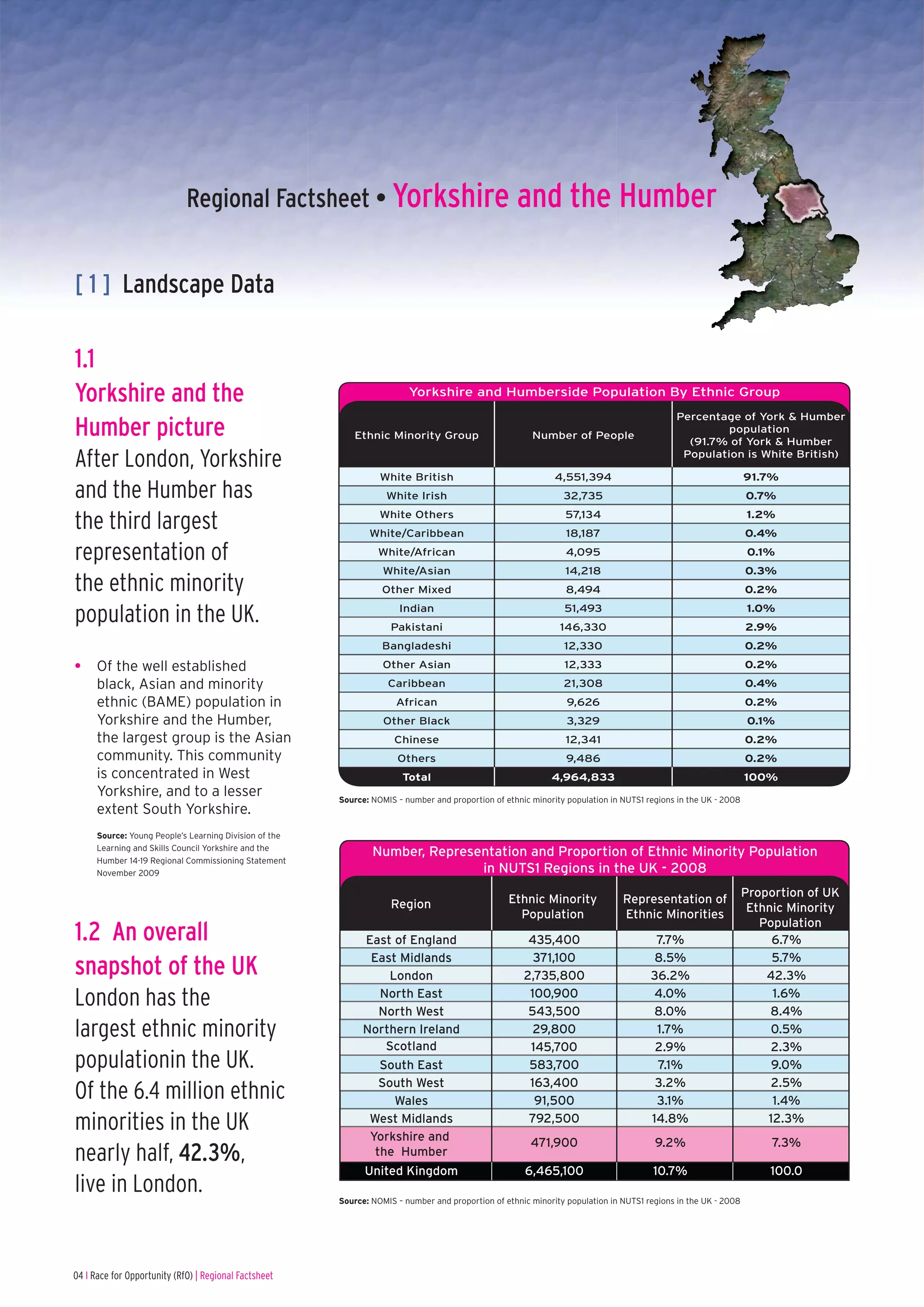 Regional Factsheet • Yorkshire and the Humber


[ 1 ] Landscape Data

1.1
Yorkshire and the                                                        Yorkshire and Humberside Population By Ethnic Group
                                                                                                                                            Percentage of York & Humber
Humber picture                                             Ethnic Minority Group                        Number of People
                                                                                                                                                     population
                                                                                                                                              (91.7% of York & Humber

After London, Yorkshire                                                                                                                      Population is White British)

                                                                  White British                               4,551,394                                         91.7%
and the Humber has                                                 White Irish                                  32,735                                          0.7%

the third largest                                                 White Others
                                                               White/Caribbean
                                                                                                                57,134
                                                                                                                 18,187
                                                                                                                                                                1.2%
                                                                                                                                                                0.4%

representation of                                                White/African                                   4,095                                          0.1%
                                                                   White/Asian                                  14,218                                          0.3%
the ethnic minority                                               Other Mixed                                    8,494                                          0.2%

population in the UK.                                                  Indian
                                                                     Pakistani
                                                                                                                51,493
                                                                                                               146,330
                                                                                                                                                                1.0%
                                                                                                                                                                2.9%
                                                                  Bangladeshi                                   12,330                                          0.2%

•     Of the well established                                      Other Asian                                  12,333                                          0.2%
      black, Asian and minority                                     Caribbean                                   21,308                                          0.4%
      ethnic (BAME) population in                                     African                                    9,626                                          0.2%
      Yorkshire and the Humber,                                    Other Black                                   3,329                                          0.1%
      the largest group is the Asian                                 Chinese                                     12,341                                         0.2%
      community. This community                                       Others                                     9,486                                          0.2%
      is concentrated in West                                          Total                                 4,964,833                                          100%
      Yorkshire, and to a lesser                        Source: NOMIS – number and proportion of ethnic minority population in NUTS1 regions in the UK - 2008
      extent South Yorkshire.
      Source: Young People’s Learning Division of the
      Learning and Skills Council Yorkshire and the
                                                                Number, Representation and Proportion of Ethnic Minority Population
      Humber 14-19 Regional Commissioning Statement
      November 2009                                                            in NUTS1 Regions in the UK - 2008
                                                                                                                                                                Proportion of UK
                                                                     Region                       Ethnic Minority              Representation of
                                                                                                                                                                 Ethnic Minority
                                                                                                    Population                 Ethnic Minorities
                                                                                                                                                                   Population
1.2 An overall                                                East of England                          435,400                         7.7%                          6.7%
                                                                                                        371,100                        8.5%                          5.7%
snapshot of the UK                                             East Midlands
                                                                   London                             2,735,800                       36.2%                         42.3%

London has the                                                   North East
                                                                 North West
                                                                                                       100,900
                                                                                                       543,500
                                                                                                                                       4.0%
                                                                                                                                       8.0%
                                                                                                                                                                     1.6%
                                                                                                                                                                     8.4%
largest ethnic minority                                       Northern Ireland                          29,800                         1.7%                          0.5%
                                                                  Scotland                             145,700                         2.9%                          2.3%
populationin the UK.                                             South East                            583,700                         7.1%                          9.0%
                                                                 South West                            163,400                         3.2%                          2.5%
Of the 6.4 million ethnic                                           Wales                               91,500                         3.1%                          1.4%
minorities in the UK                                           West Midlands
                                                               Yorkshire and
                                                                                                       792,500                        14.8%                         12.3%
                                                                                                        471,900                        9.2%                          7.3%
nearly half, 42.3%,                                             the Humber
                                                              United Kingdom                          6,465,100                        10.7%                        100.0
live in London.                                         Source: NOMIS – number and proportion of ethnic minority population in NUTS1 regions in the UK - 2008




04 I Race for Opportunity (RfO) | Regional Factsheet
 