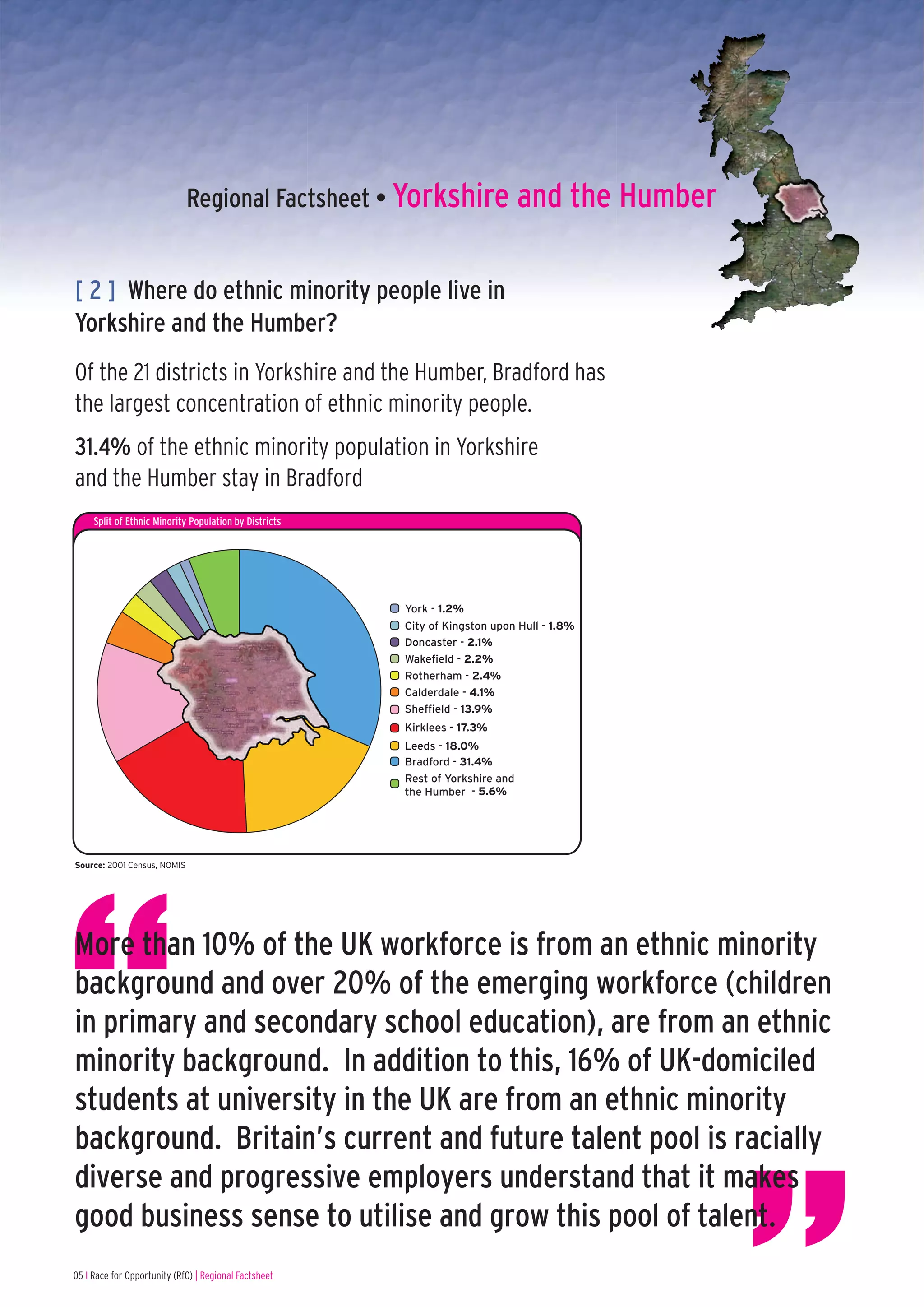 Regional Factsheet • Yorkshire and the Humber


[ 2 ] Where do ethnic minority people live in
Yorkshire and the Humber?
Of the 21 districts in Yorkshire and the Humber, Bradford has
the largest concentration of ethnic minority people.
31.4% of the ethnic minority population in Yorkshire
and the Humber stay in Bradford
     Split of Ethnic Minority Population by Districts




                                                                                                                                                                                                                               York - 1.2%
                                                                                                                                                                                                                               City of Kingston upon Hull - 1.8%
                            Split of Ethnic Minority Population by Districts
                                                                                                                                                                                                                               Doncaster - 2.1%
                                                                                                                                                                                                                               Wakefield - 2.2%
                                                                                                                                                                                                                               Rotherham - 2.4%
                                                                                                                                                                                                Birmingham - 48.9%
                                                                                                                                                                                                Sandwell - 9.7%
                                                   Districts with the highest ethnic minority populations
                                                                                                                                                                                                Wolverhampton - 8.9%
                                                                                                                                                                                                Coventry - 8.1%


                                                                                                                                                                                                                               Calderdale - 4.1%
                                                                                                                                                                                                Walsall - 5.8%
                                                                                                                                                                 Birmingham - 48.9%
                                                                                                                                                                 Sandwell - 9.7%
                                                                         Districts with the highest ethnic minority populations
                                                                                                                                                                 Wolverhampton - 8.9%
                                                                                                                                                                 Coventry - 8.1%


                                                                                                                                                                                                Dudley - 3.3%
                                                                                                                                                                 Walsall - 5.8%
                                                                                                                                  Birmingham - 48.9%
                                                                                                                                  Sandwell - 9.7%
                                                                                                                                  Wolverhampton - 8.9%
                                                                                                                                  Coventry - 8.1%


                                                                                                                                                                 Dudley - 3.3%
                                                                                                                                  Walsall - 5.8%
                                                                                                                                  Dudley - 3.3%
                                                                                                                                  Stoke-on-Trent - 2.1%
                                                                                                                                  Solihull - 1.8%
                                                                                                                                  Warwick - 1.5%
                                                                                                                                  Telford and Wrekin - 1.4%
                                                                                                                                  Rest of West Midlands - 8.6%
                                                                                                                                                                 Stoke-on-Trent - 2.1%
                                                                                                                                                                 Solihull - 1.8%
                                                                                                                                                                 Warwick - 1.5%
                                                                                                                                                                 Telford and Wrekin - 1.4%
                                                                                                                                                                 Rest of West Midlands - 8.6%
                                                                                                                                                                                                Stoke-on-Trent - 2.1%
                                                                                                                                                                                                Solihull - 1.8%
                                                                                                                                                                                                Warwick - 1.5%
                                                                                                                                                                                                Telford and Wrekin - 1.4%
                                                                                                                                                                                                Rest of West Midlands - 8.6%
                                                                                                                                                                                                                               Sheffield - 13.9%
                                                                                                                                                                                                                               Kirklees - 17.3%
                                                                                                                                                                                                                               Leeds - 18.0%
                                                                                                                                                                                                                               Bradford - 31.4%
                                                                                                                                                                                                                               Rest of Yorkshire and
                                                                                                                                                                                                                               the Humber - 5.6%




Source: 2001 Census, NOMIS




More than 10% of the UK workforce is from an ethnic minority
background and over 20% of the emerging workforce (children
in primary and secondary school education), are from an ethnic
minority background. In addition to this, 16% of UK-domiciled
students at university in the UK are from an ethnic minority
background. Britain’s current and future talent pool is racially
diverse and progressive employers understand that it makes
good business sense to utilise and grow this pool of talent.
05 I Race for Opportunity (RfO) | Regional Factsheet
 