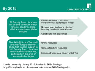 By 2015

All Faculty Team Librarians
will be able to deliver the full
range of academic skills,
with the exception of Maths
support.

• Embedded in the curriculumdevelopmental not remedial model
• No extra teaching hours: blended
learning, hand over to academics
• Collaborate with academics

The Skills@Library Team will • Online resources
provide strategic direction
and a high level of support to • Generic teaching resources
both Faculty Team Librarians
and academic staff for this,
• Liaise and work more closely with FTLs
particularly in the area of
learning technologies

Leeds University Library 2010 Academic Skills Strategy
http://library.leeds.ac.uk/downloads/AcademicSkillsStrategy.doc

 