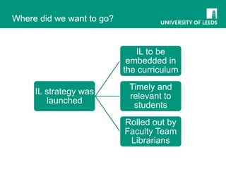 Where did we want to go?

IL to be
embedded in
the curriculum

IL strategy was
launched

Timely and
relevant to
students

Rolled out by
Faculty Team
Librarians

 